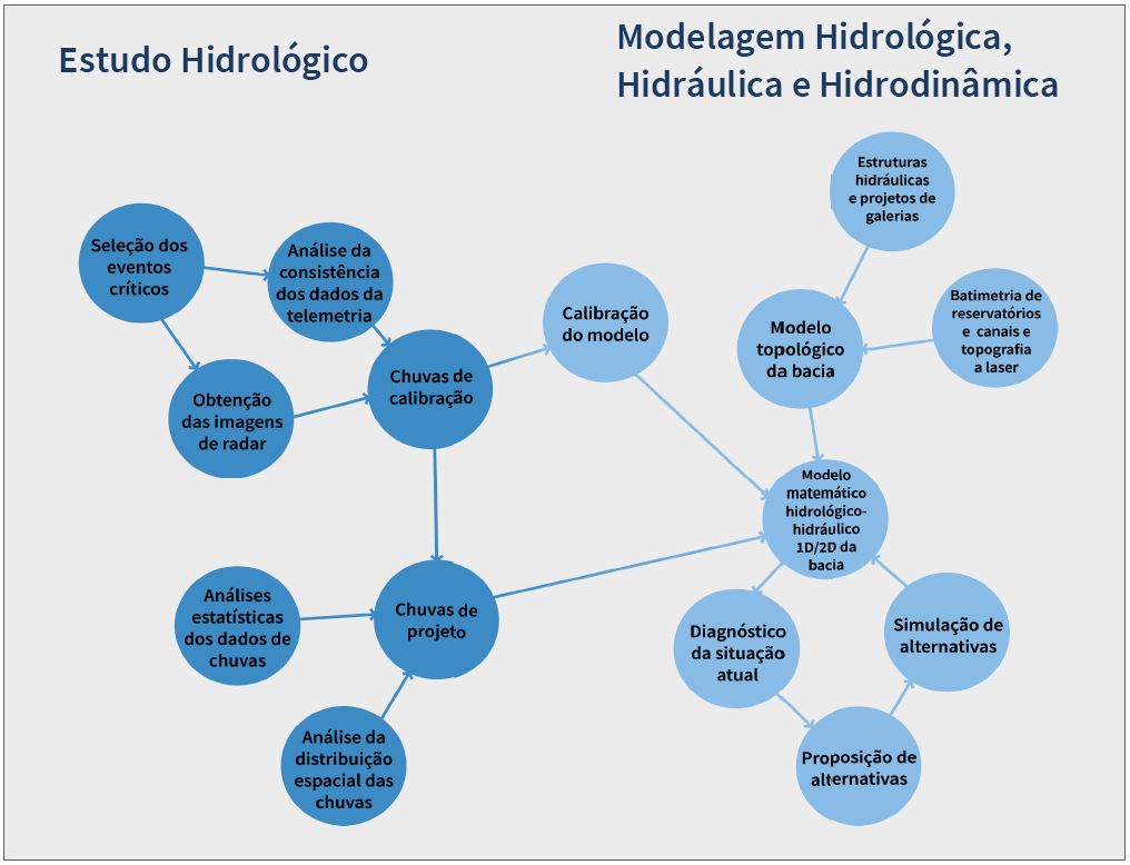 Infográfico que mostra ramificações entre Estudo Hidrológico e Modelagem Hidrológica, Hidráulica e Hidrodinâmica.