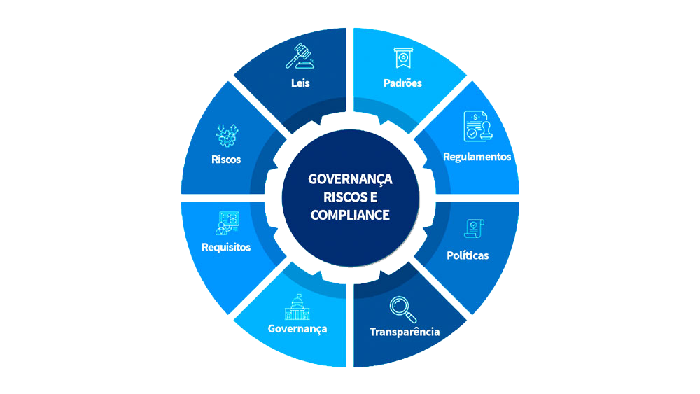Infográfico que mostra o que envolve o conceito "Governança, Riscos e Compliance"