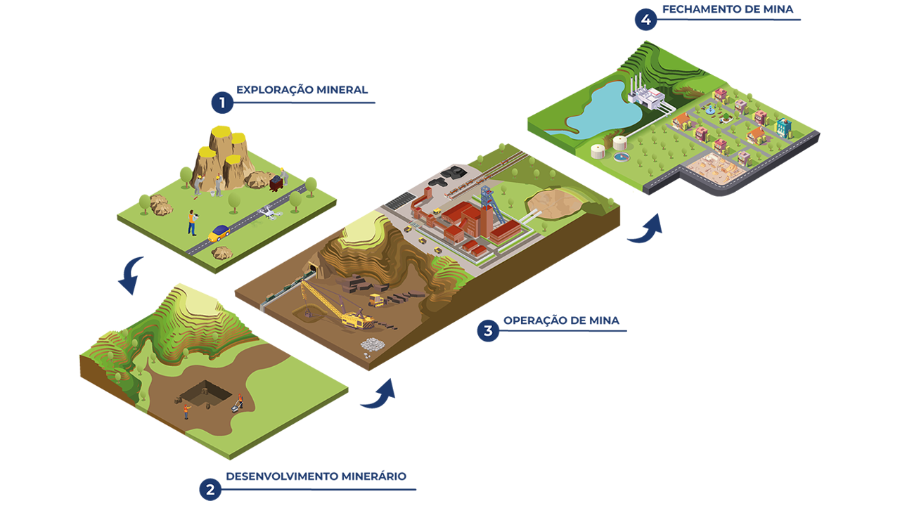 Ciclo de vida da mineração mostra a exploração mineral (1); desenvolvimento minerário (2); operação de mina (3); fechamento de mina (4).