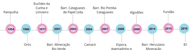 Linha do tempo de rupturas de barragens no Brasil.