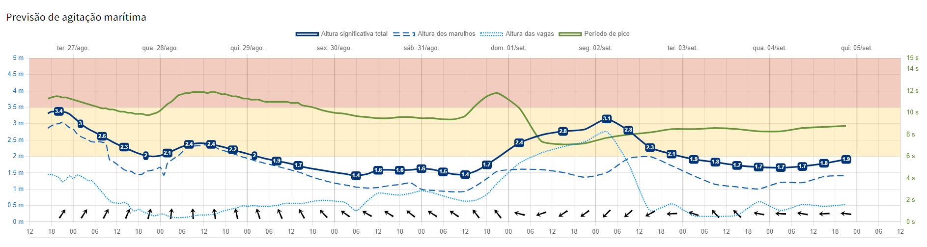 Gráfico de previsão de agitação marítima