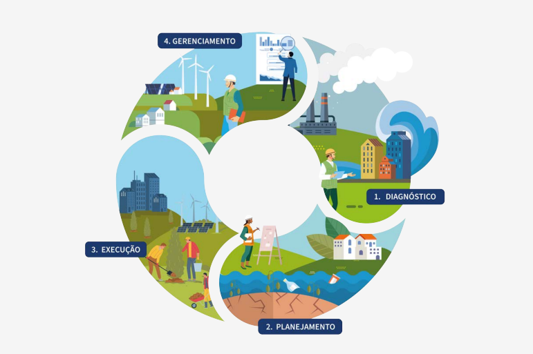 Esquema gráfico que mostra: 1 - Diagnóstico; 2 - Planejamento; 3 - Execução; 4 - Gerenciamento